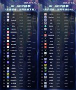 每天有约2亿人正在利用AIAPP